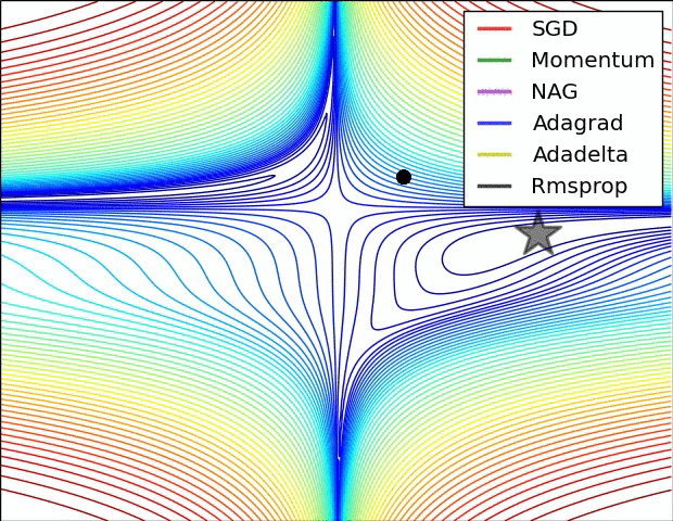 optimization on loss surface contours
