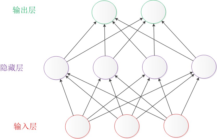从下到上的神经网络结构图