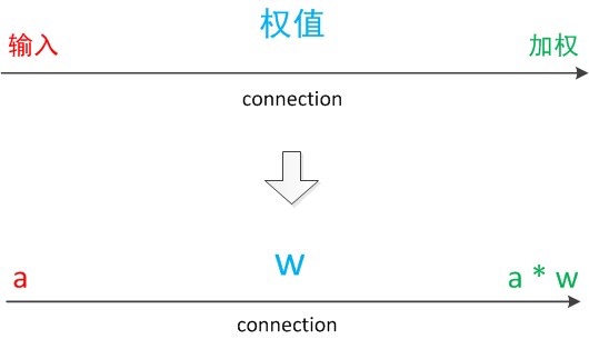 连接（connection）