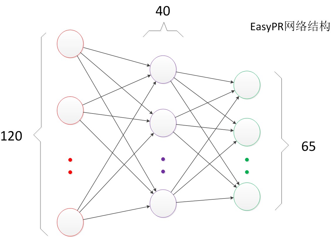 EasyPR字符识别网络
