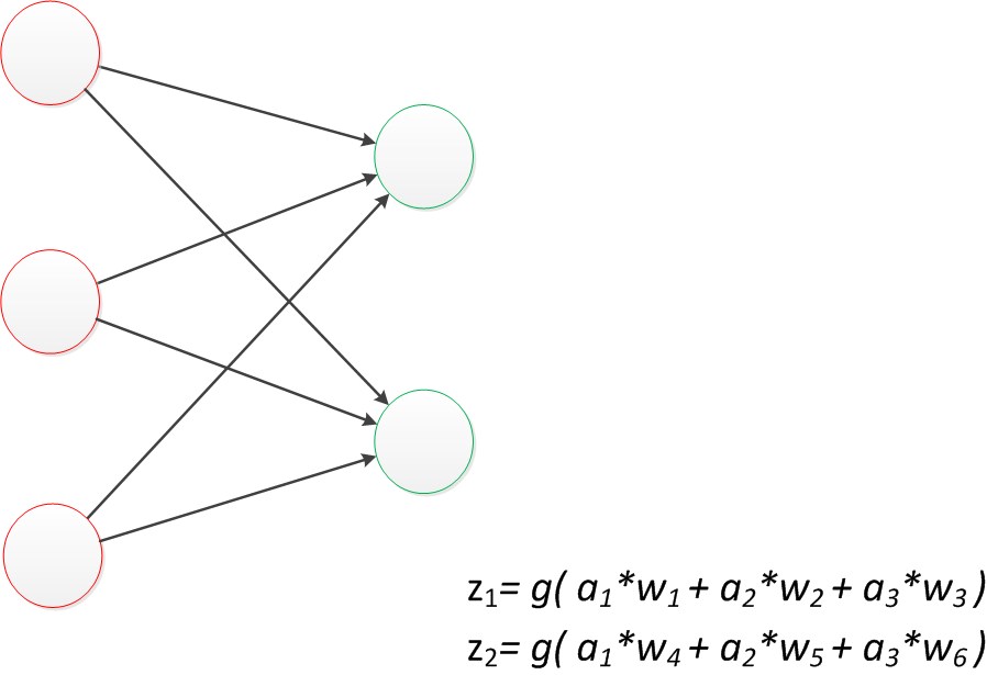 单层神经网络(Z1和Z2)