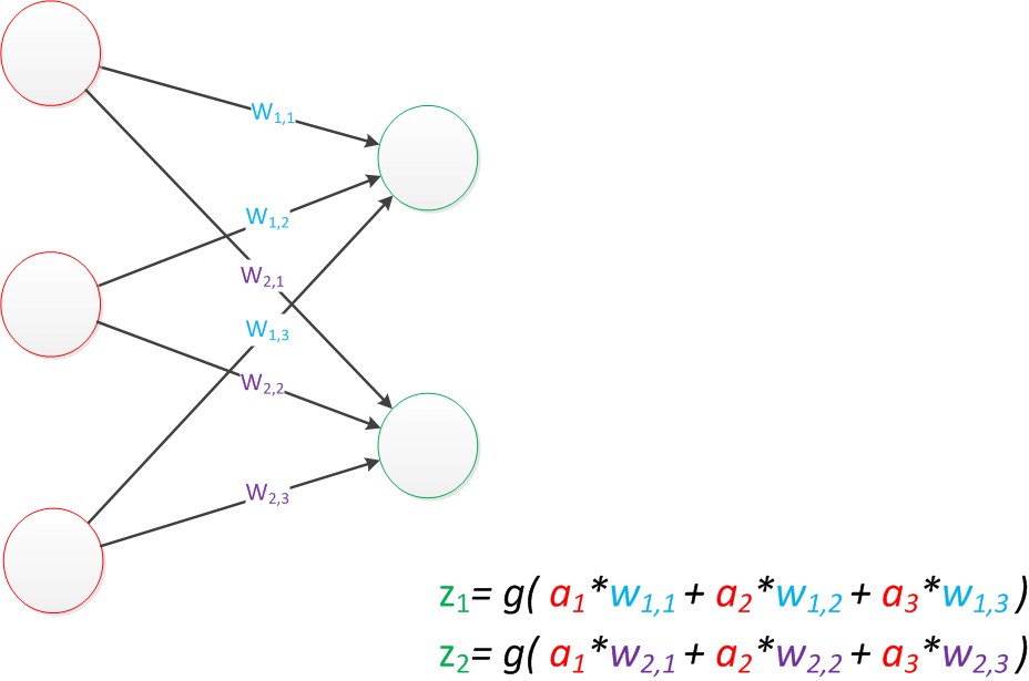 单层神经网络(扩展)